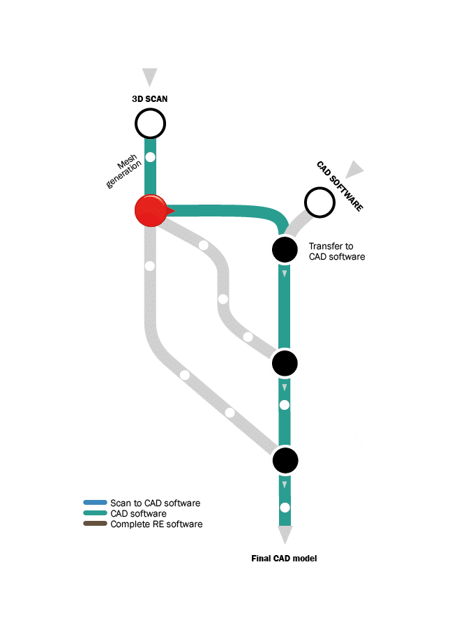 Generar archivos de CAD a partir del escaneado 3D